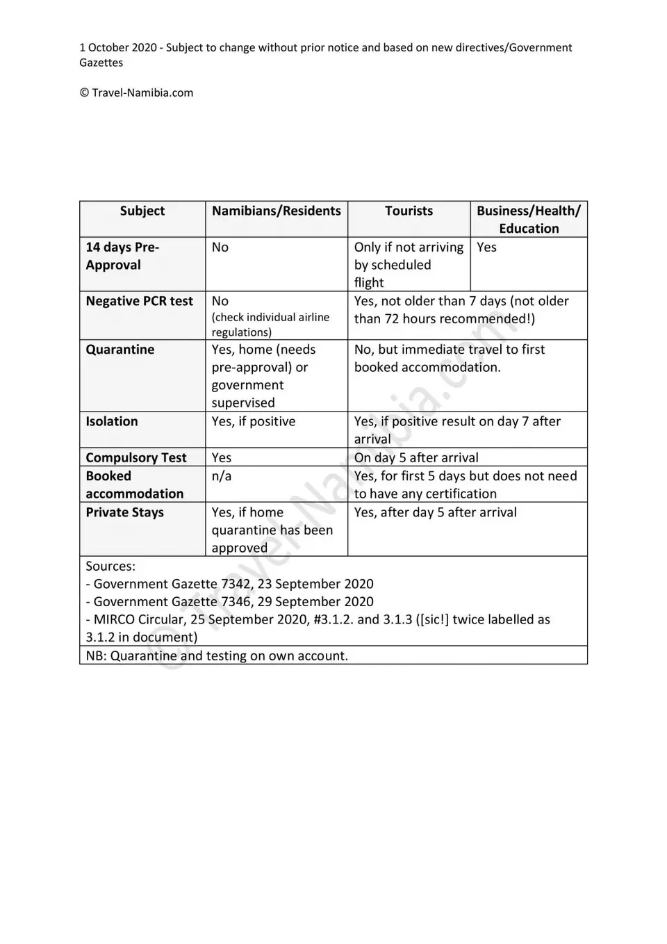 COVID19-Regulations_TRavelling-Namibia_Oct2020-page-001.jpg