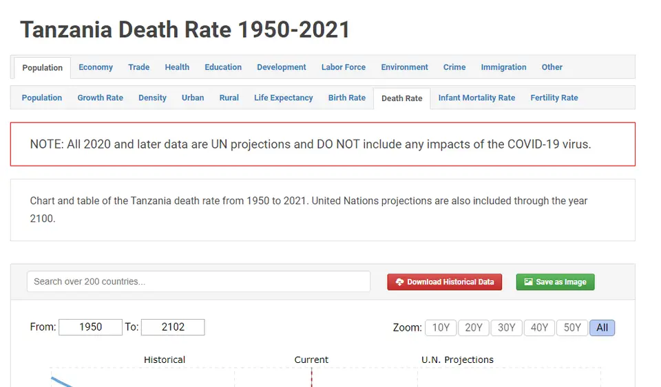 FireShotCapture1274-TanzaniaDeathRate1950-2021-MacroTrends-www.macrotrends.net.png