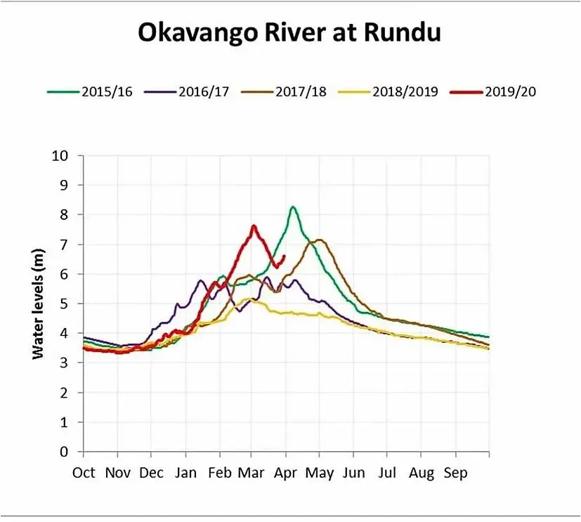 WasserstandinRundu.jpg